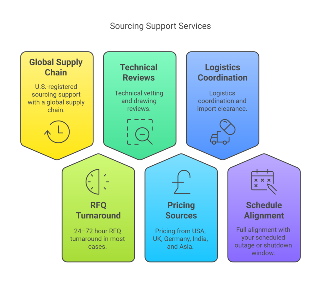 How ProcureEaze Solves the Problem