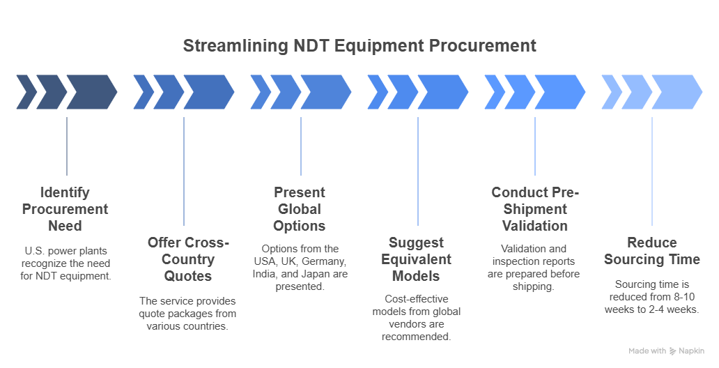 C:\Users\Impro Solution\Downloads\Streamline Procurement with Global NDT Sourcing - visual selection.png